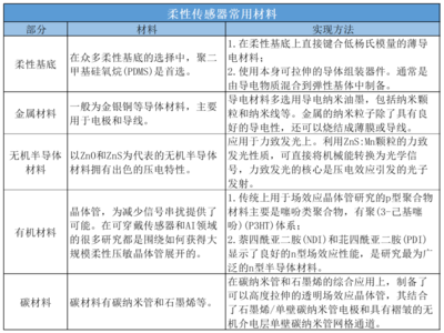 單家公司半年融資兩次，柔性傳感器為何如此吸金？
