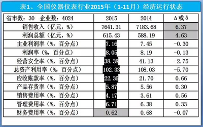 2015年1-11月我國儀器儀表行業運行分析與展望